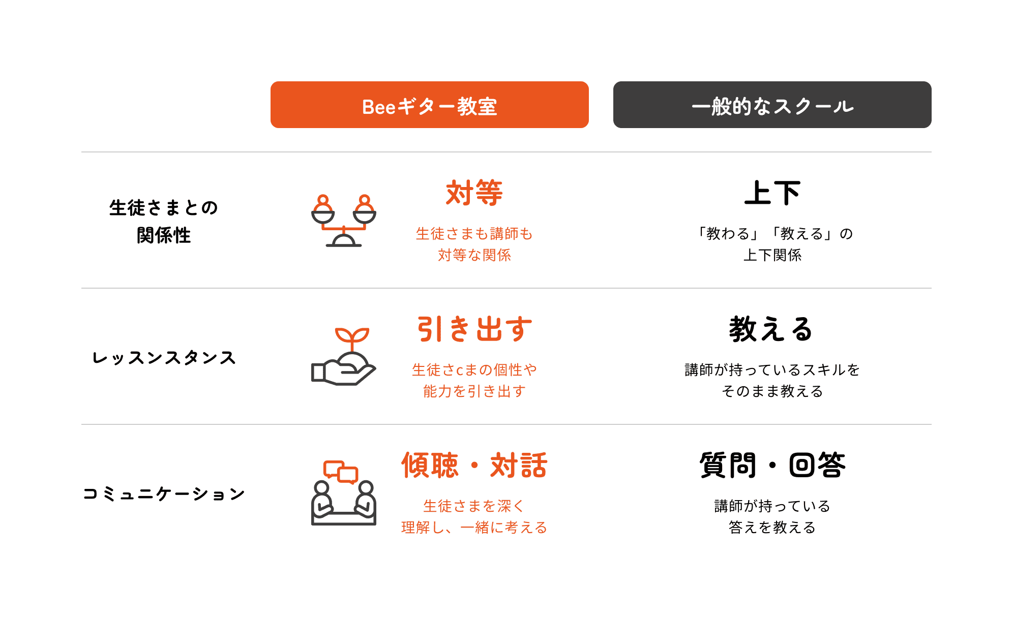 Beeボーカルスクールと一般的なスクールの比較