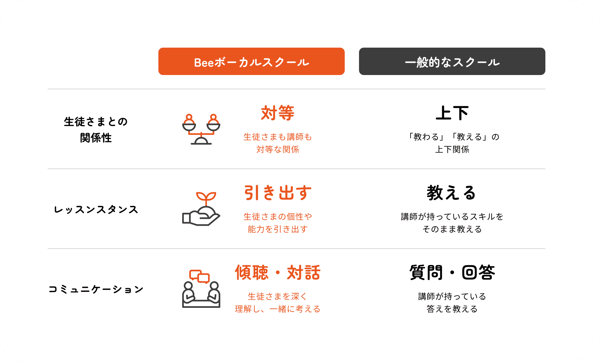 Beeボーカルスクールと一般的なスクールの比較