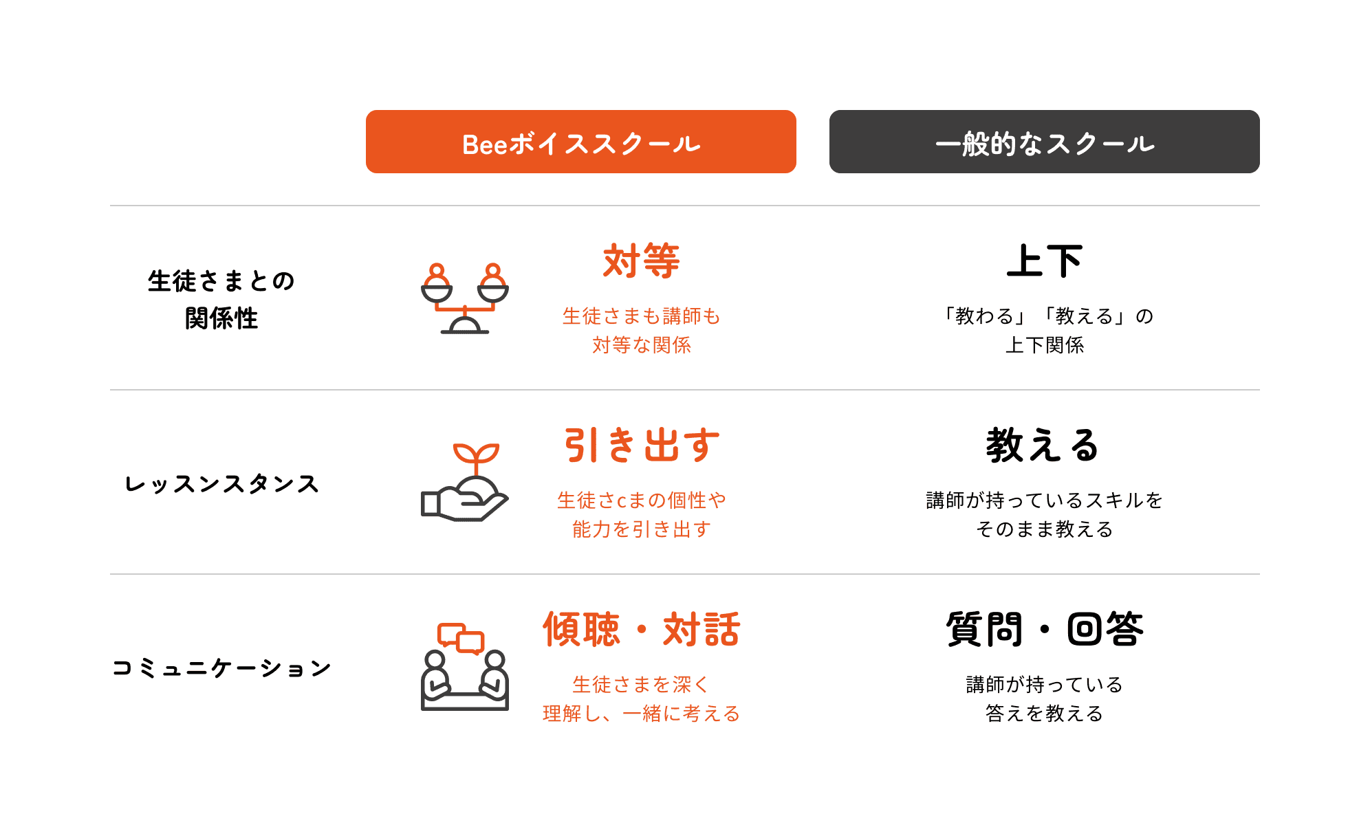 Beeボイススクールと一般的なスクールの比較